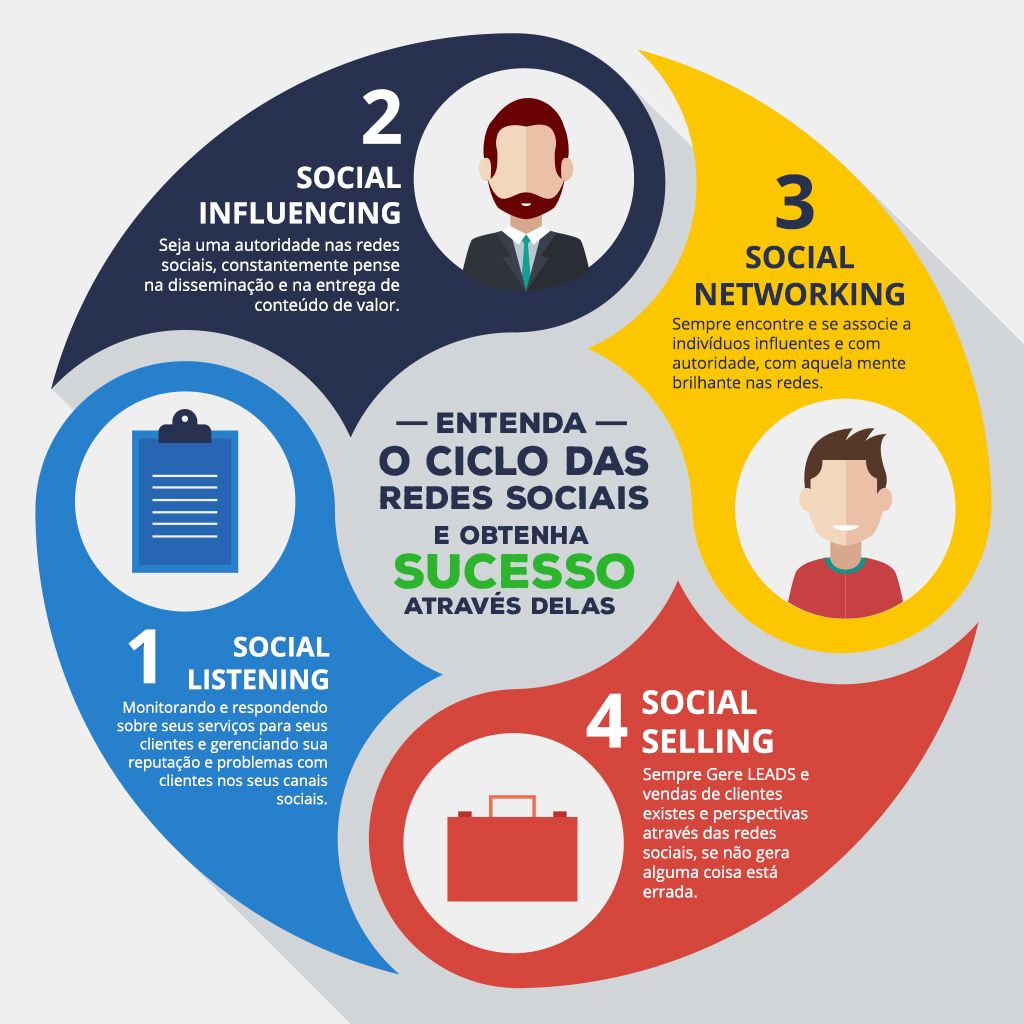 Ciclo do Sucesso nas Redes Sociais Ciclo do Sucesso nas Redes Sociais